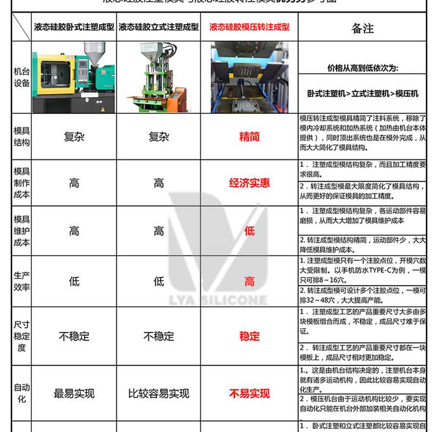 液態硅膠模具注塑對比